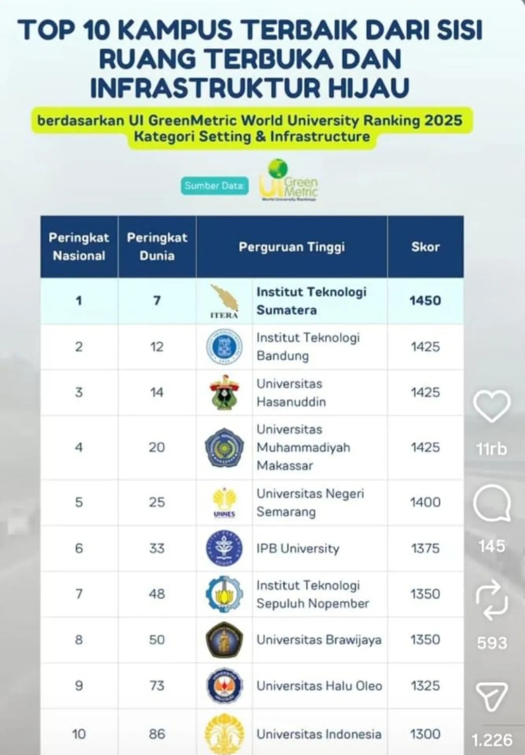 Unismuh Makassar Peringkat 4 Nasional dan 20 Dunia pada Kategori Ruang Terbuka dan Infrastruktur Hijau UI GreenMetric 2025